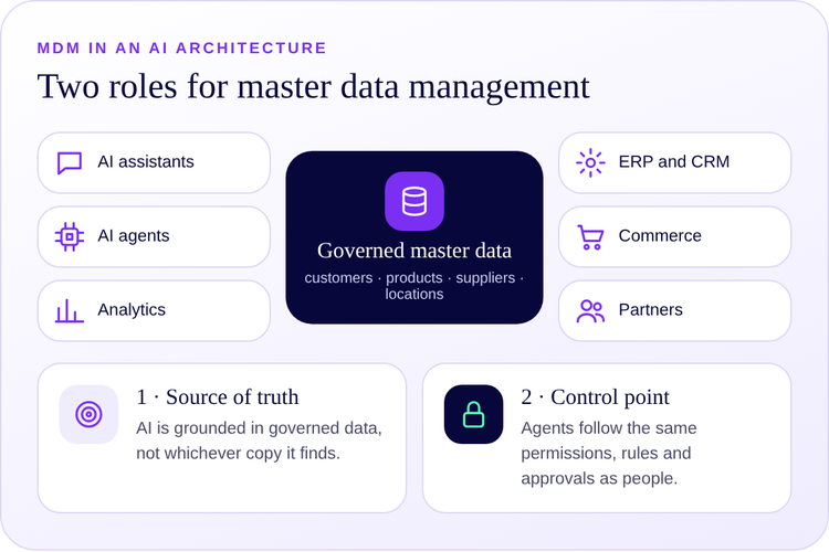 Governed master data at the center of AI assistants, agents, analytics and business systems, acting as source of truth and control point.