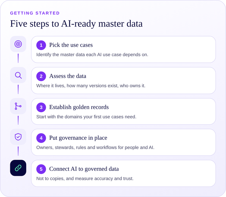 Five steps to AI-ready master data: pick use cases, assess data, establish golden records, put governance in place, connect AI to governed data.