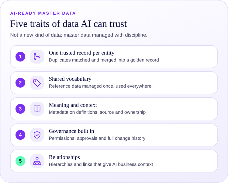 Five traits of AI-ready master data: one trusted record, shared vocabulary, meaning and context, governance built in, relationships.