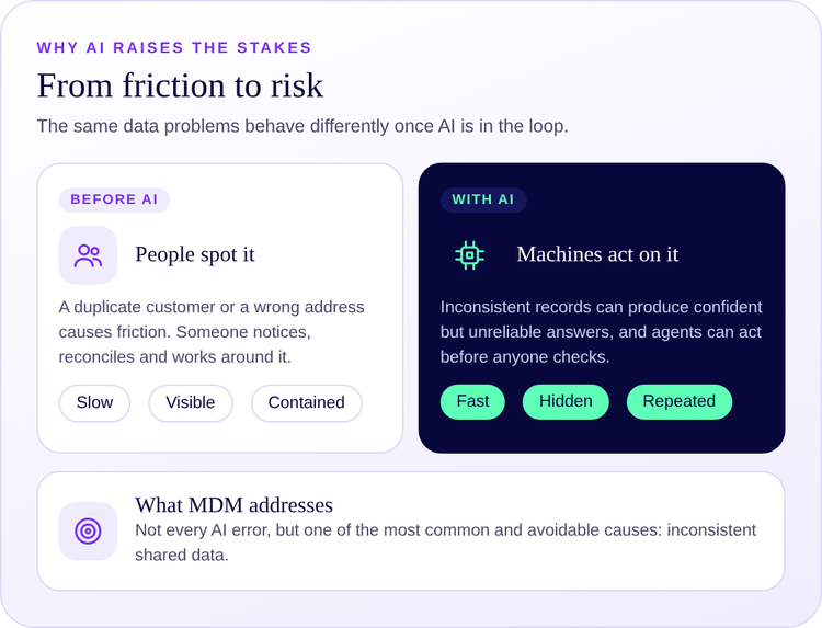 From friction to risk: before AI, people spot and work around bad data; with AI, machines can act on it quickly and repeatedly.