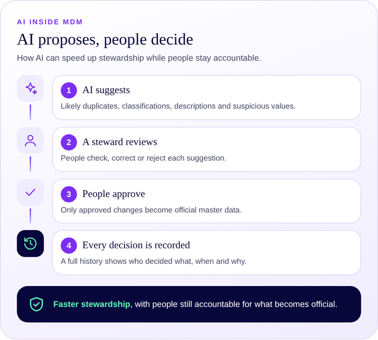 AI proposes, people decide: AI suggests, a steward reviews, people approve, every decision is recorded.