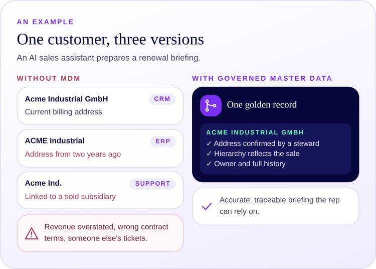 One customer, three versions: conflicting CRM, ERP and support records versus one governed golden record.