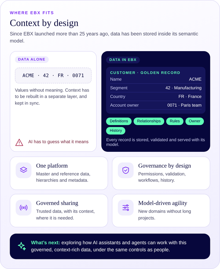 Context by design: a bare value like ACME · 42 · FR versus the same EBX record stored with its definitions, relationships, rules, owner and history.