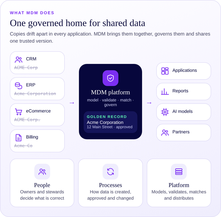 One governed home for shared data: source systems feed an MDM platform that publishes a golden record