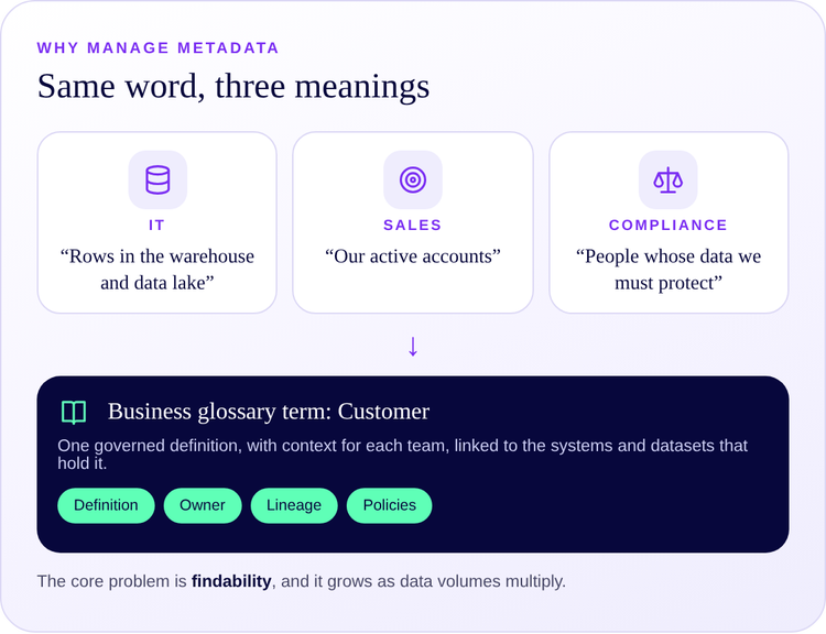 One business term with three meanings, resolved in a business glossary