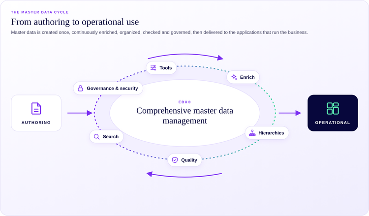 The master data cycle: master data is authored, then tools, enrichment, hierarchies, quality, search, and governance and security in EBX deliver it to operational systems