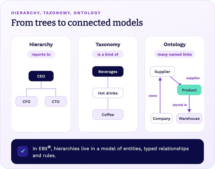A hierarchy, a taxonomy and an ontology compared: reports to, is a kind of, and many named relationships