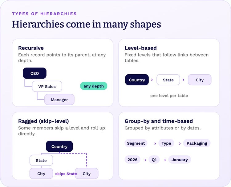 Four kinds of hierarchy: recursive, level-based, ragged or skip-level, and group-by or time-based
