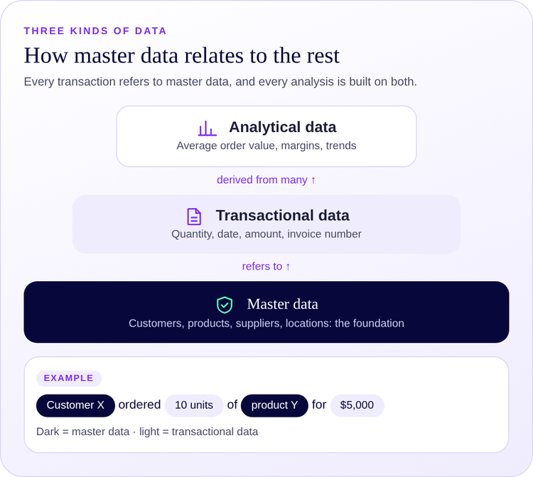 How master data relates to transactional and analytical data