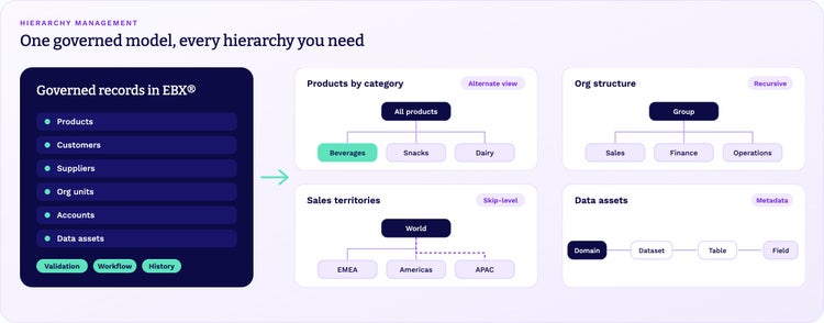 Governed records in EBX shown through several hierarchies: products by category, org structure, sales territories with a skip-level branch, and data assets