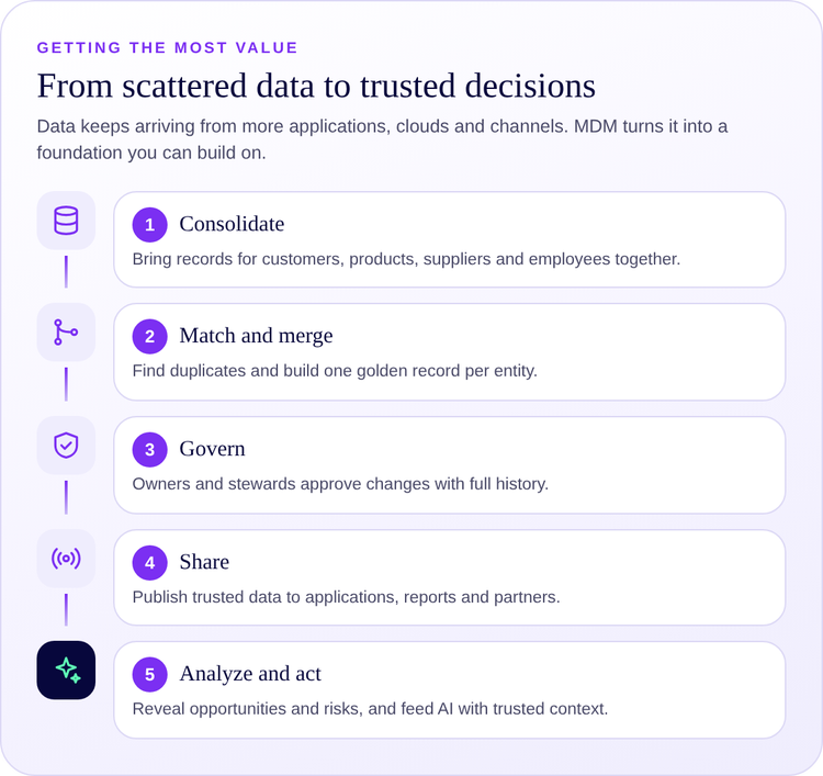 Five steps from scattered data to trusted decisions