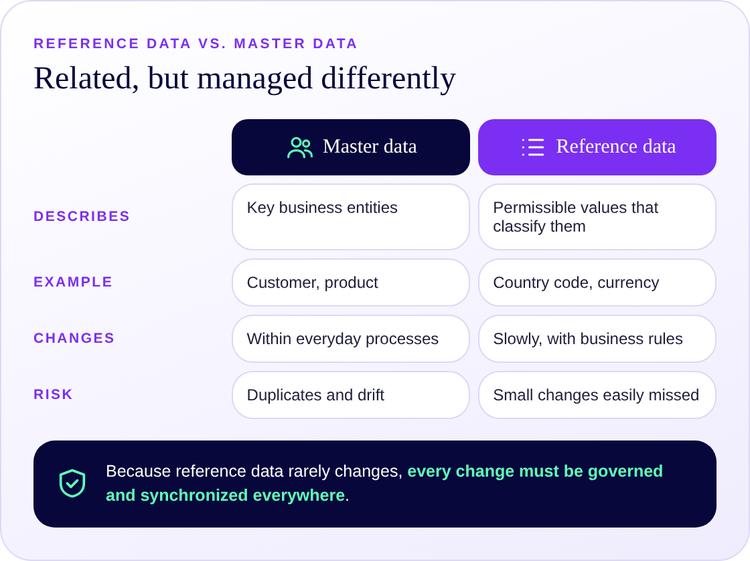 Reference data compared with master data