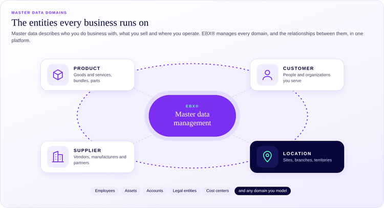 Master data domains managed in EBX: product, customer, supplier and location, plus employees, assets, accounts, legal entities, cost centers and any domain you model