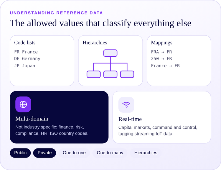 Reference data structures: code lists, hierarchies and mappings