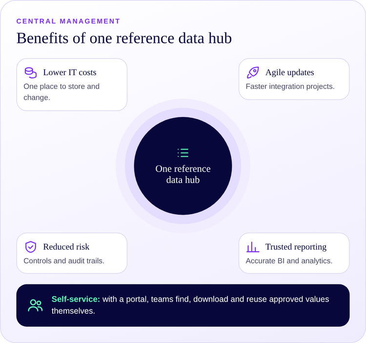 Benefits of a central reference data hub