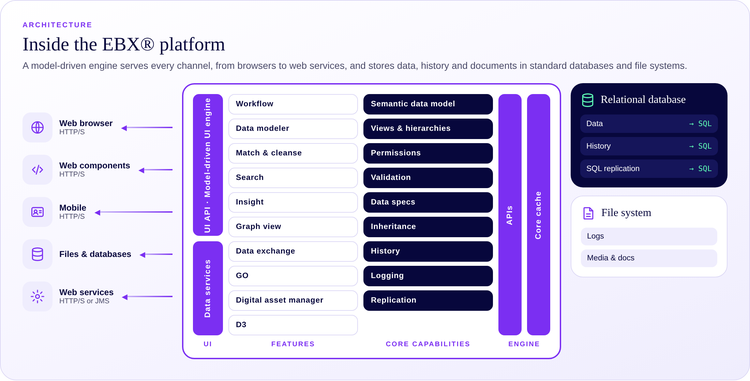EBX architecture: web, mobile, file and web service clients connect to the model-driven UI engine and data services; features, core capabilities, APIs and core cache run on a relational database and file system
