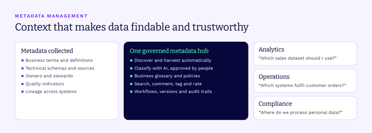 Metadata management connects business definitions, technical metadata and lineage for analytics, operations and compliance teams
