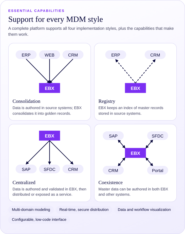 The four MDM implementation styles with EBX: consolidation, registry, centralized and coexistence