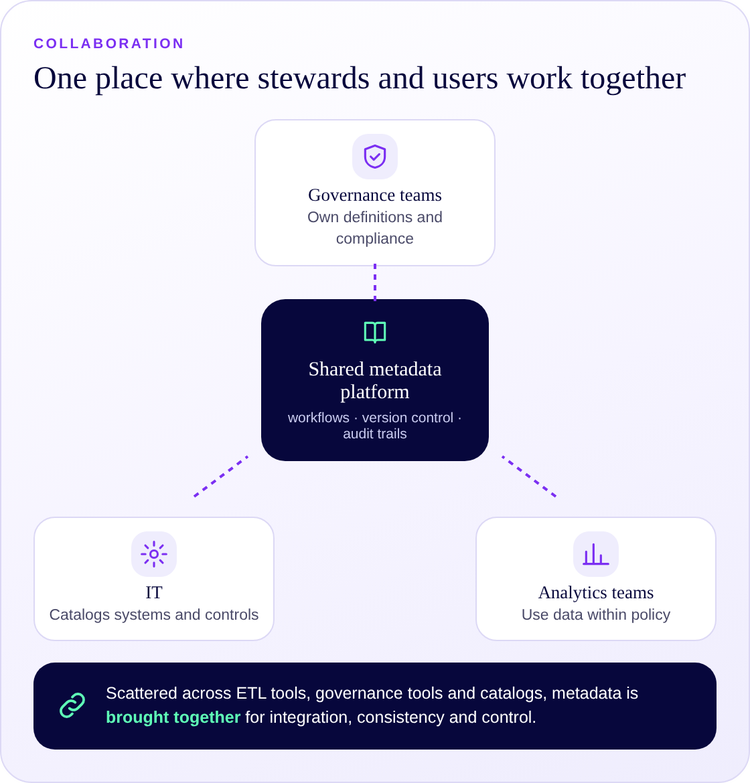 Governance, IT and analytics teams collaborating on a shared metadata platform
