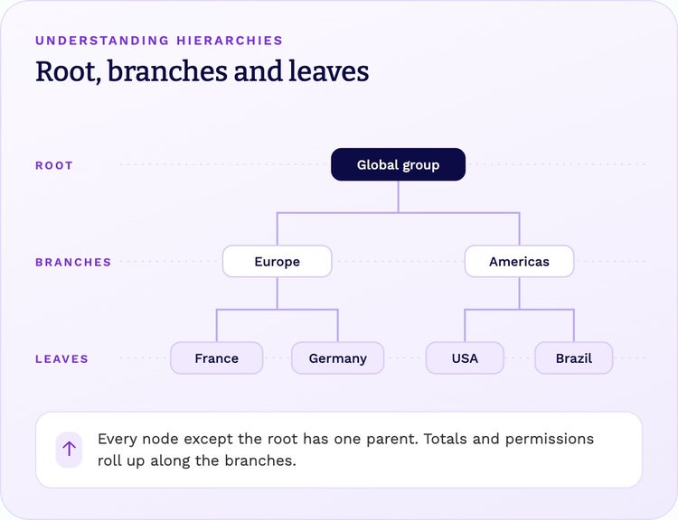 A hierarchy with a root, branches and leaves: Global group, then Europe and Americas, then countries