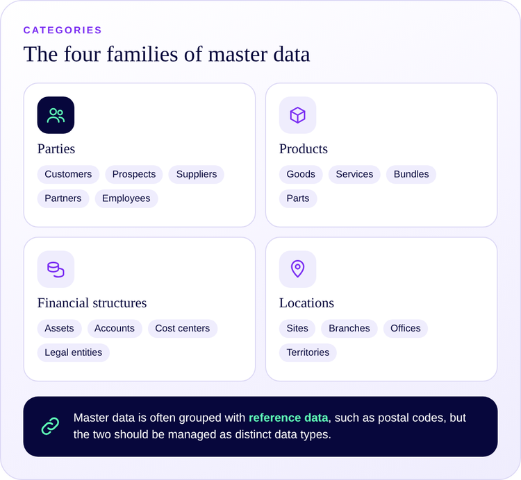 The four families of master data: parties, products, financial structures and locations