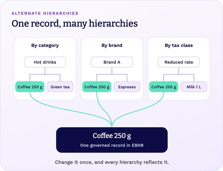 The same product record appears in three alternate hierarchies: by category, by brand and by tax class