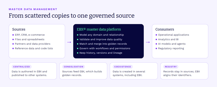 How master data management works: sources feed EBX, which models, matches, governs and distributes trusted master data