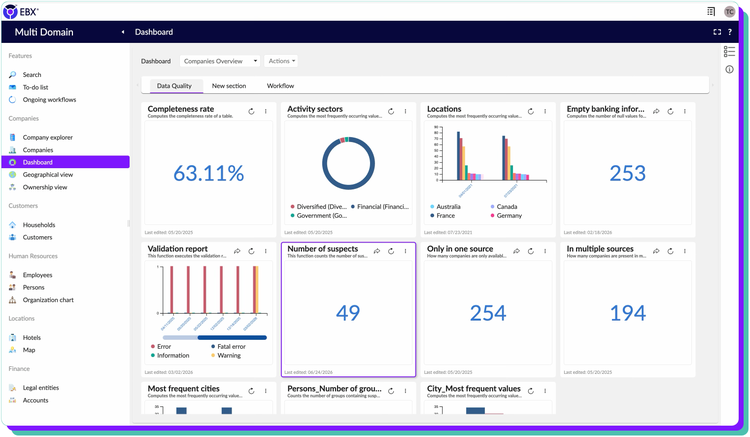 The EBX Multi Domain dashboard as a business user or data leader sees it. A Companies Overview reports a 63.11 percent completeness rate, a breakdown of activity sectors, company locations across Australia, Canada, France and Germany, 253 records with empty banking information, a validation report of errors and warnings over time, 49 suspected duplicates, 254 companies held in only one source and 194 present in several.