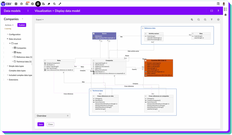 An EBX data model for Companies open in the modelling workspace, ready to publish. Companies, Roles and Source sit alongside a Reference data group holding activity sectors, sites and ISO 3166-1 countries, and a Technical data group holding cross references on companies and on roles with their dataspace, dataset and table path mappings.