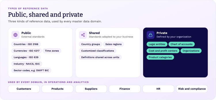Public, shared and private reference data, with examples of each, used by customers, products, suppliers, finance, HR and risk and compliance.
