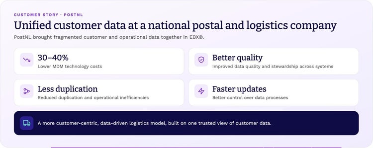 PostNL and EBX: 30–40% lower MDM technology costs, better data quality, less duplication and faster updates.