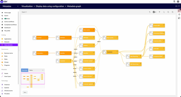 EBX Metadata graph showing the Customers dataset linked to its data elements and to the consuming applications: Finance ERP, eCommerce Platform, CRM B2B, Companies MDM, Sales Reporting and the 360 view