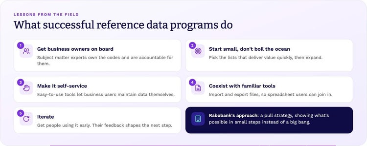 What successful reference data programs do: get business owners on board, start small, make it self-service, coexist with familiar tools, iterate; Rabobank used a pull strategy in small steps.