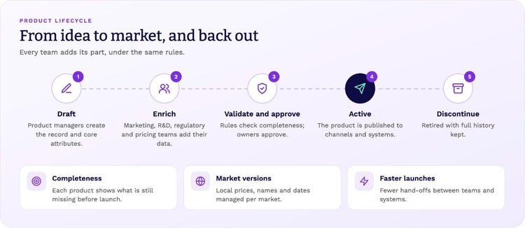 Product lifecycle: draft, enrich, validate and approve, active, discontinue; with completeness, market versions and faster launches.