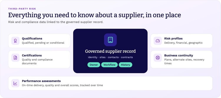 Third-party risk: qualifications, certifications, risk profiles, business continuity and performance assessments linked to the governed supplier record.