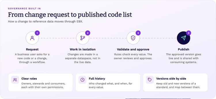 From change request to published code list: request, work in isolation, validate and approve, publish; with clear roles, full history and versions side by side.