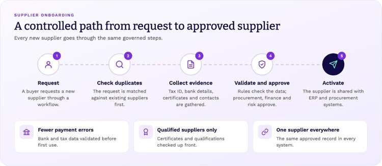 Supplier onboarding in five steps: request, check duplicates, collect evidence, validate and approve, activate.