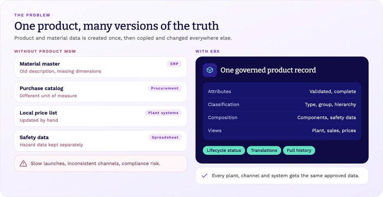One product, many versions of the truth: ERP, procurement, plant systems and spreadsheets each hold different product data; EBX keeps one governed product record.