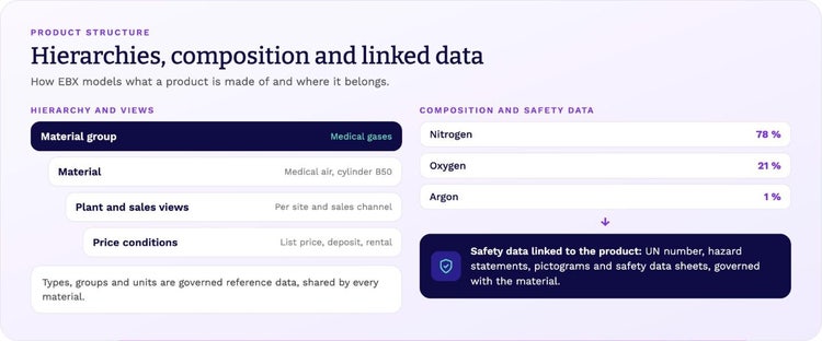 Product structure: material group, material, plant and sales views, and price conditions; composition with nitrogen, oxygen and argon linked to safety data.