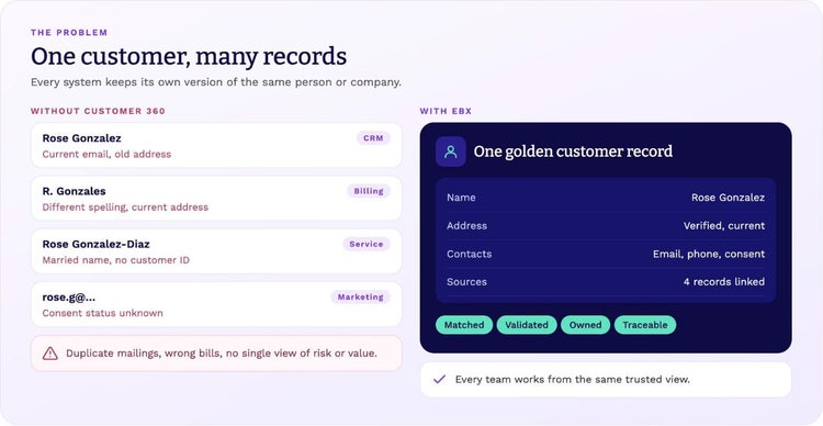 One customer, many records: CRM, billing, service and marketing each hold a different version; EBX creates one golden customer record that is matched, validated, owned and traceable.