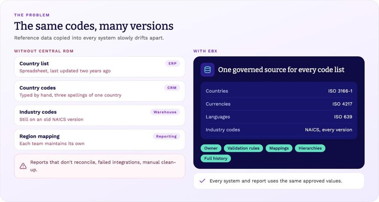 The same codes, many versions: without central reference data management, each system keeps its own copy; with EBX, one governed source serves every system.