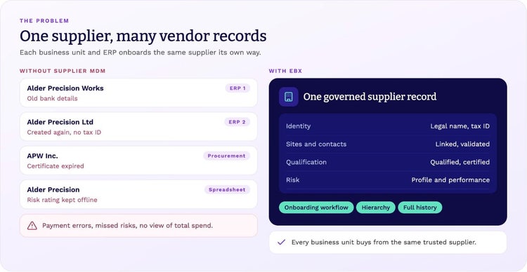 One supplier, many vendor records across ERPs, procurement and spreadsheets; EBX keeps one governed supplier record with identity, sites, qualification and risk.